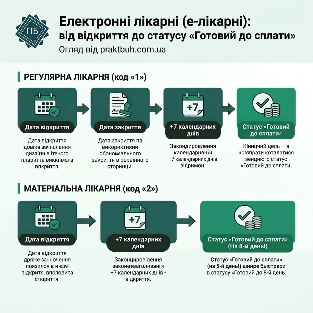 Електронні лікарняні (е-лікарняні) від відкриття до статусу «Готовий до сплати»