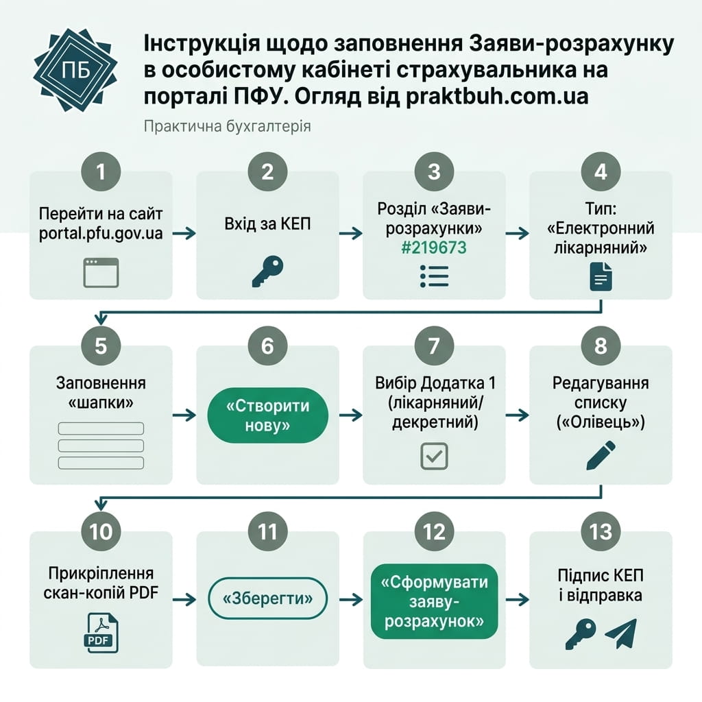 Інструкція із заповнення Заяви-розрахунку в особистому кабінеті страхувальника на порталі ПФУ