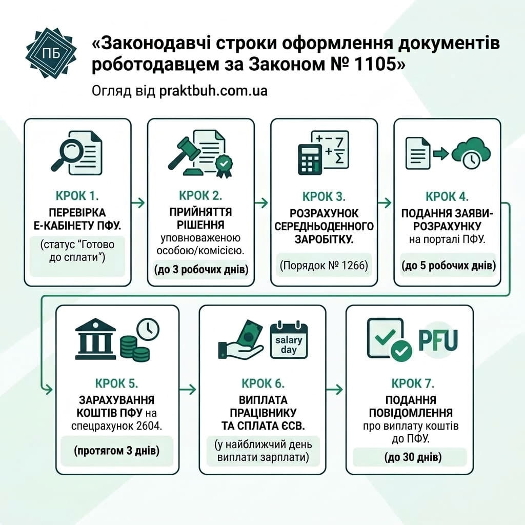 Законодавчі строки опрацювання документів роботодавцем за Законом № 1105